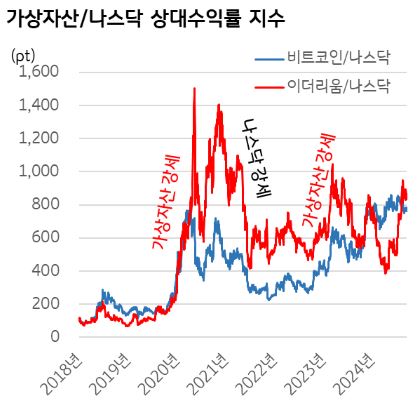 가상자산 - 나스닥 상대수익률 비교